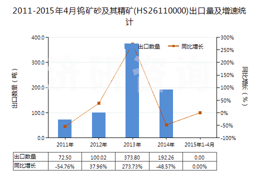 2011-2015年4月鎢礦砂及其精礦(HS26110000)出口量及增速統(tǒng)計(jì) 2011-2015年4月鎢礦砂及其精礦(HS26110000)出口量及增速統(tǒng)計(jì)